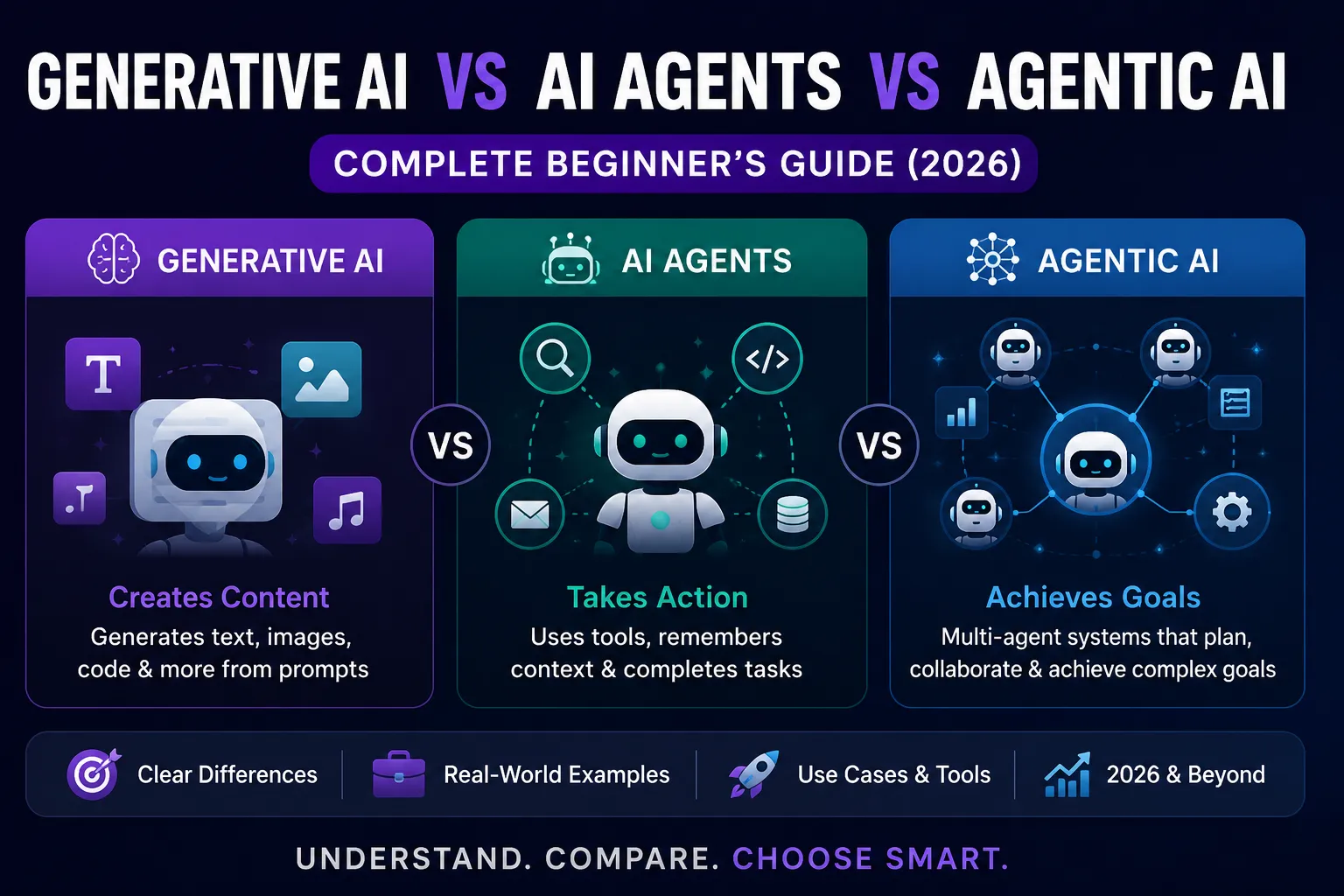 Generative AI vs AI Agents vs Agentic AI — Complete Beginner's Guide cover